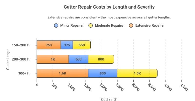 Bar graph illustrating gutter repair costs by length and severity. Extensive repairs cost 750-1600, moderate 500-1300, and minor 375-900 dollars.
Infographic